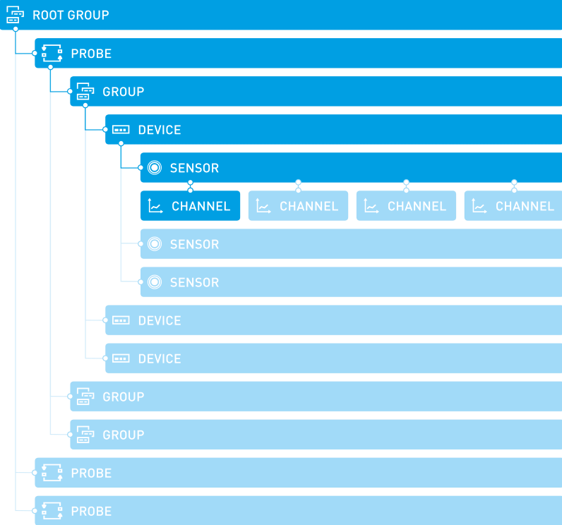 Object Hierarchy in PRTG